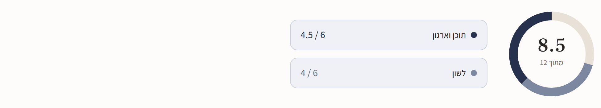 ציון כולל 8.5 מתוך 12 לצד ציוני תוכן וארגון ולשון